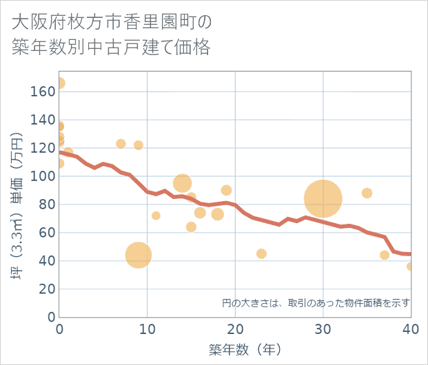 大阪府枚方市香里園町の築年数別の中古戸建て坪単価