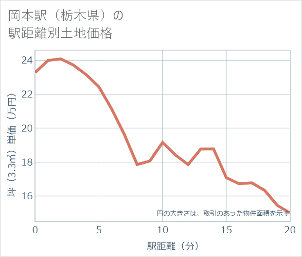 岡本駅(栃木県)の徒歩距離別の土地坪単価