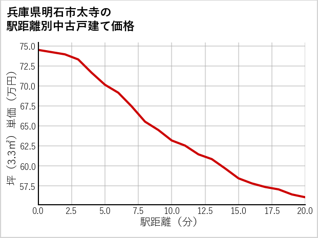 兵庫県明石市太寺の徒歩距離別の中古戸建て坪単価