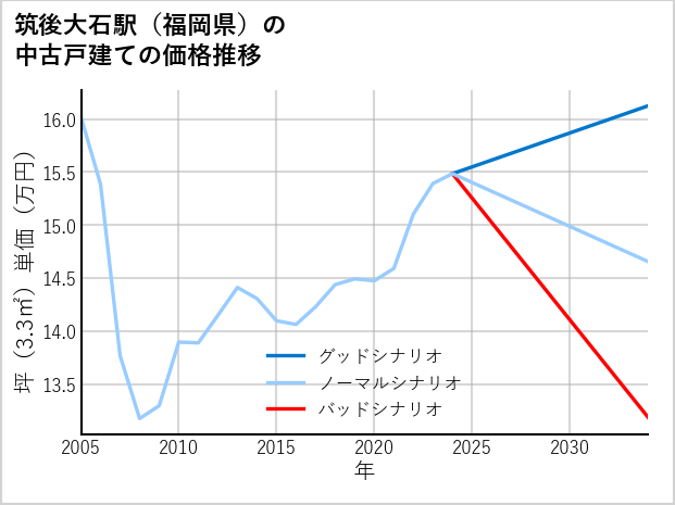 筑後大石駅（福岡県）の中古戸建て価格推移