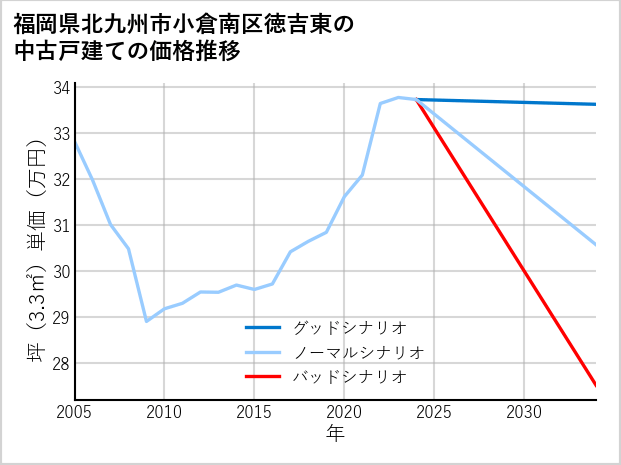 福岡県北九州市小倉南区徳吉東の中古戸建て価格推移