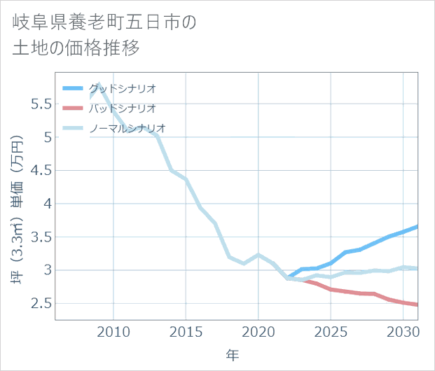 岐阜県養老町五日市の土地価格推移