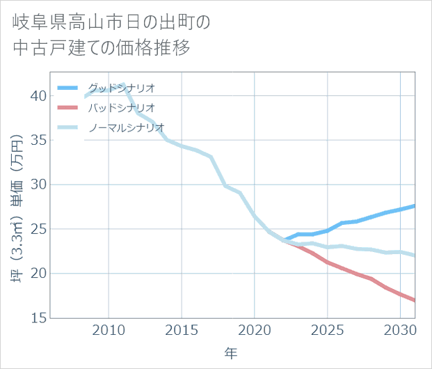 岐阜県高山市日の出町の中古戸建て価格推移