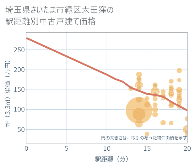埼玉県さいたま市緑区太田窪の徒歩距離別の中古戸建て坪単価