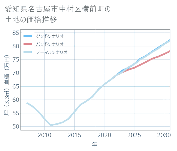 愛知県名古屋市中村区横前町の土地価格推移