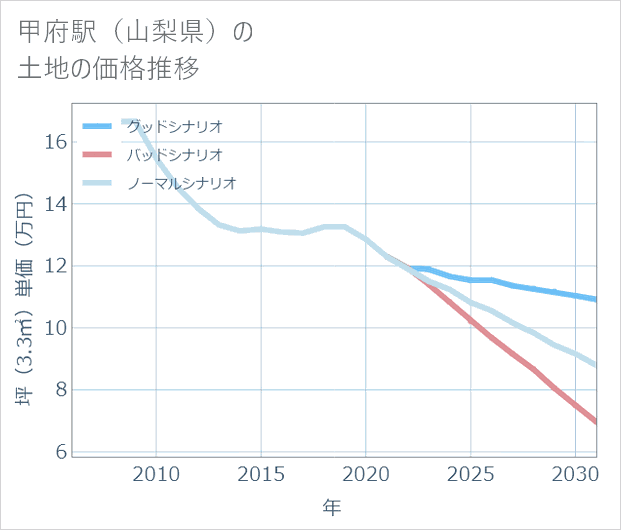甲府駅(山梨県)の土地価格推移