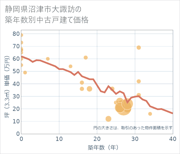 静岡県沼津市大諏訪の築年数別の中古戸建て坪単価