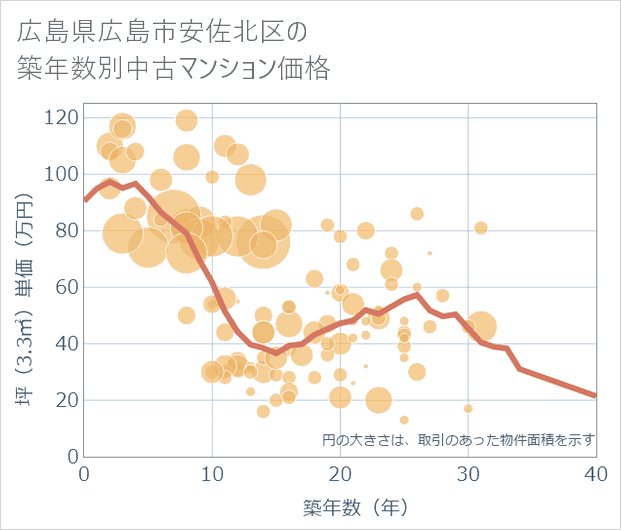 広島県広島市安佐北区の築年数別の中古マンション坪単価