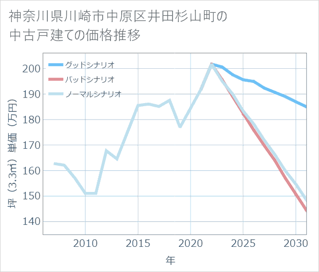 神奈川県川崎市中原区井田杉山町の中古戸建て価格推移