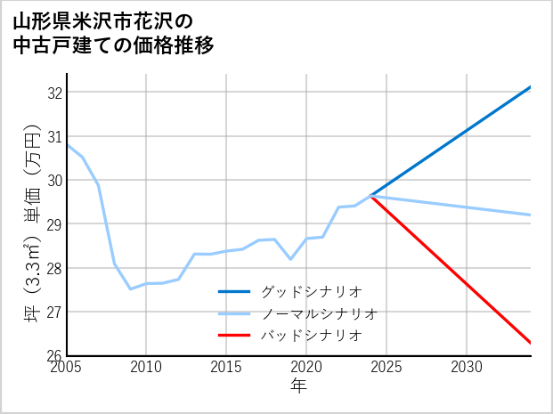 山形県米沢市花沢の中古戸建て価格推移