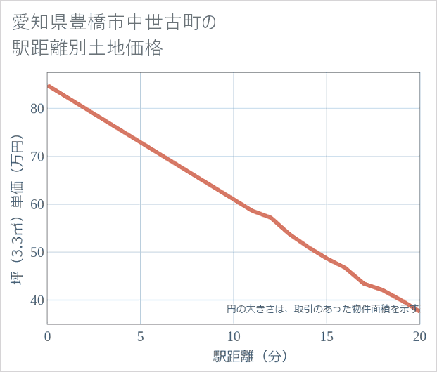 愛知県豊橋市中世古町の徒歩距離別の土地坪単価