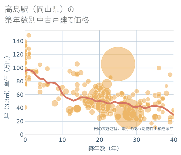 高島駅(岡山県)の築年数別の中古戸建て坪単価