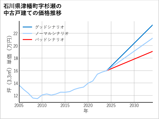 石川県津幡町杉瀬の中古戸建て価格推移