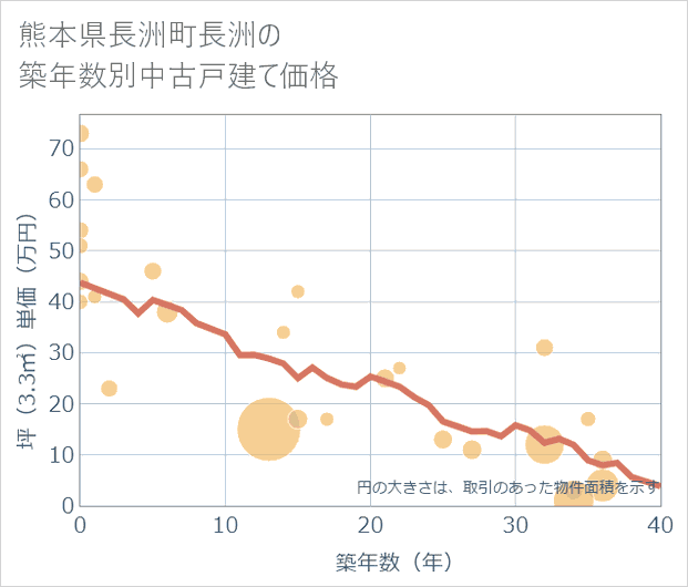 熊本県長洲町長洲の築年数別の中古戸建て坪単価