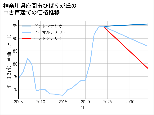 神奈川県座間市ひばりが丘の中古戸建て価格推移
