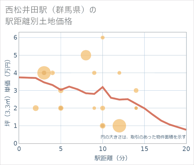 西松井田駅(群馬県)の徒歩距離別の土地坪単価