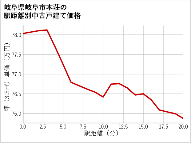 岐阜県岐阜市本荘の徒歩距離別の中古戸建て坪単価