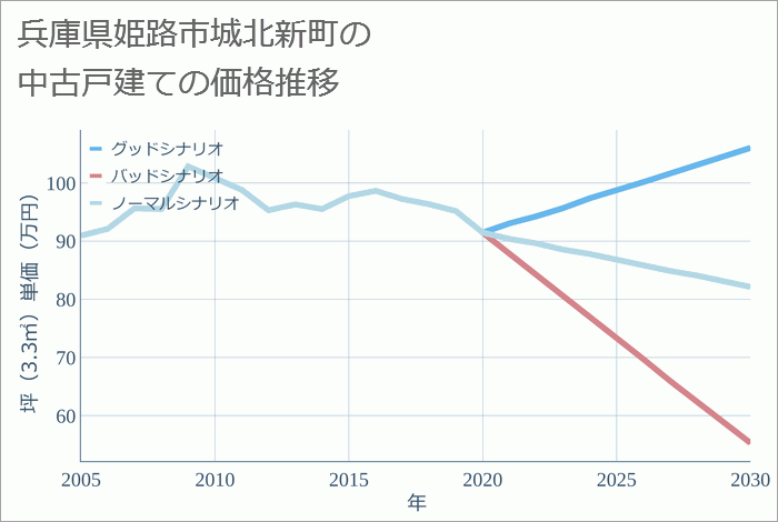 兵庫県姫路市城北新町の中古戸建て価格推移