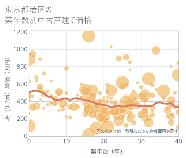 東京都港区の築年数別の中古戸建て坪単価