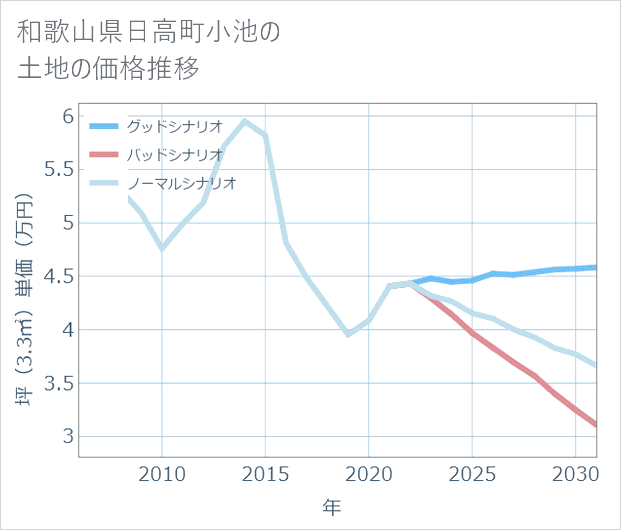 和歌山県日高町小池の土地価格推移