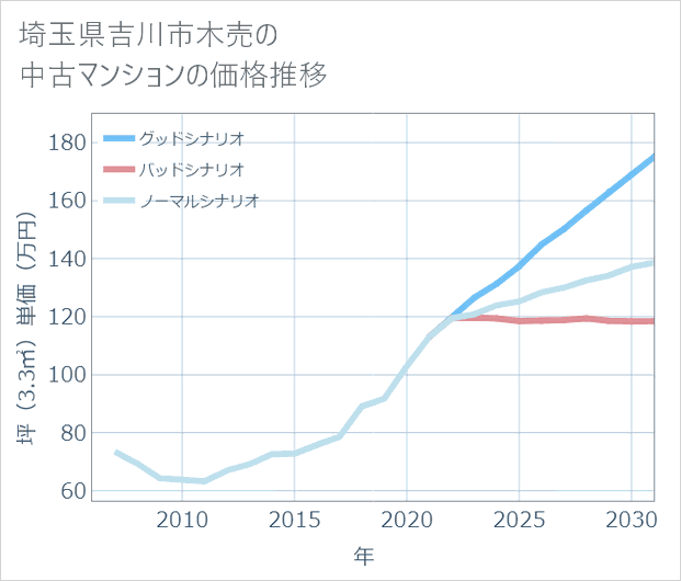 埼玉県吉川市木売の中古マンション価格推移