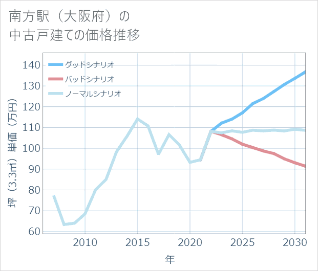 南方駅(大阪府)の中古戸建て価格推移