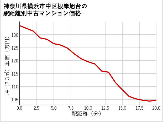 神奈川県横浜市中区根岸旭台の徒歩距離別の中古マンション坪単価