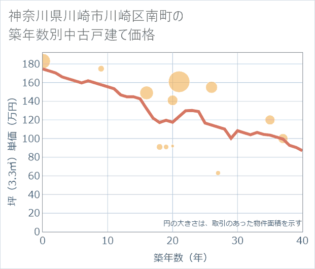神奈川県川崎市川崎区南町の築年数別の中古戸建て坪単価