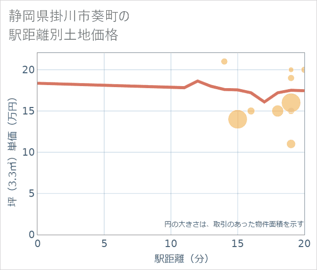静岡県掛川市葵町の徒歩距離別の土地坪単価