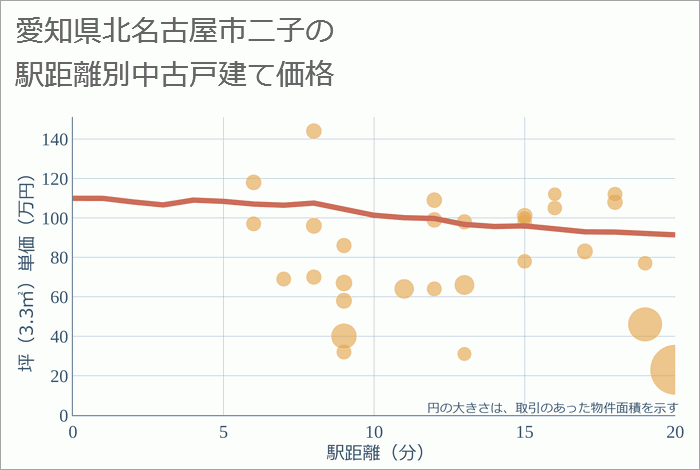 愛知県北名古屋市二子の徒歩距離別の中古戸建て坪単価