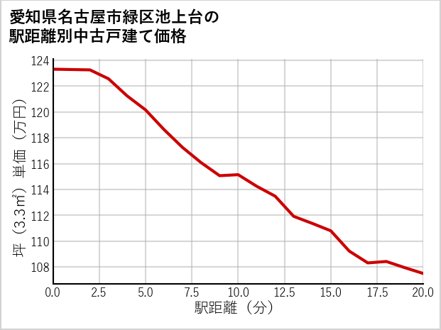 愛知県名古屋市緑区池上台の徒歩距離別の中古戸建て坪単価