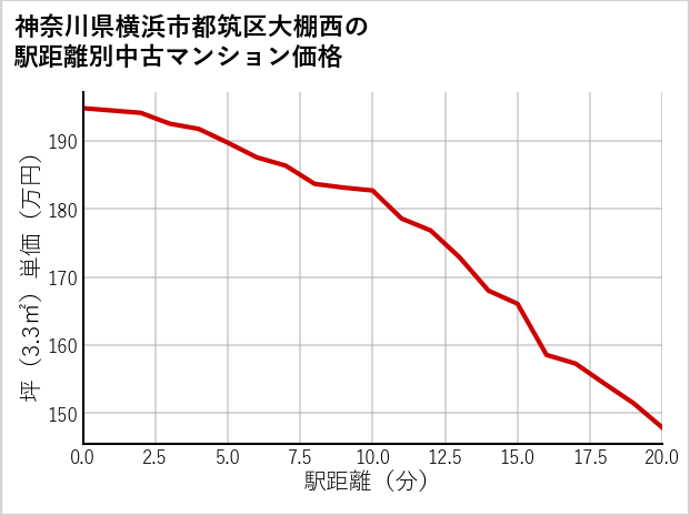 神奈川県横浜市都筑区大棚西の徒歩距離別の中古マンション坪単価