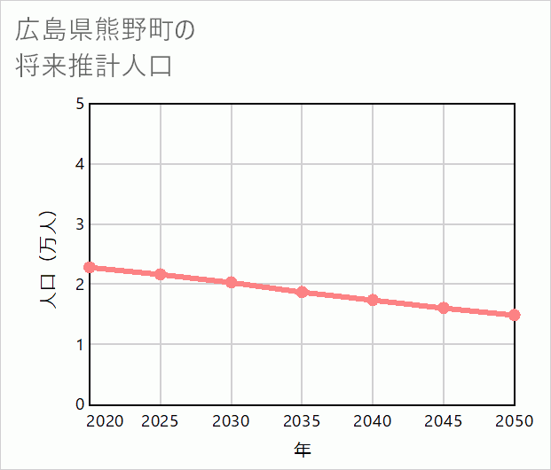 熊野町の将来推計人口