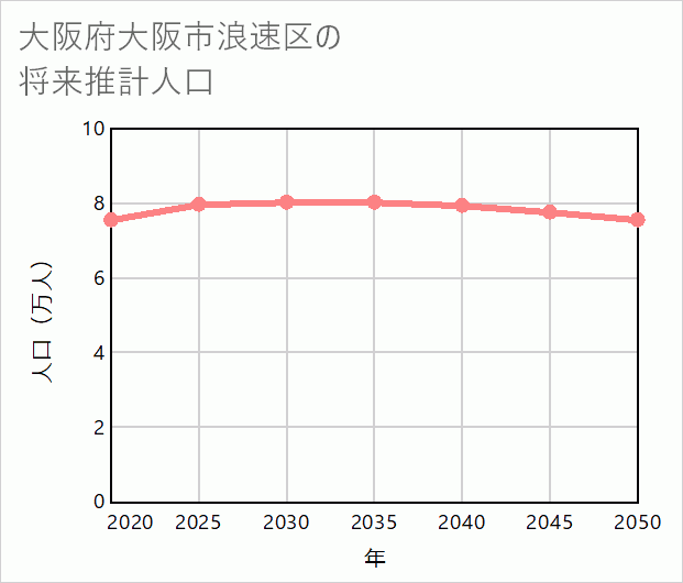 大阪市浪速区の将来推計人口