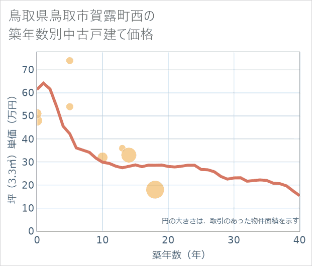 鳥取県鳥取市賀露町西の築年数別の中古戸建て坪単価