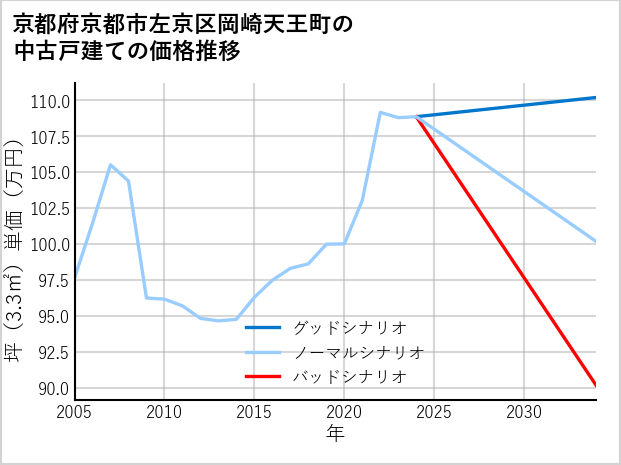 京都府京都市左京区岡崎天王町の中古戸建て価格推移