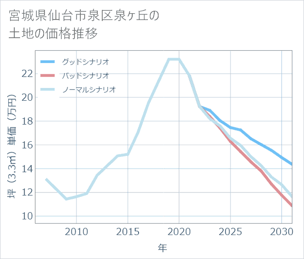 宮城県仙台市泉区泉ケ丘の土地価格推移
