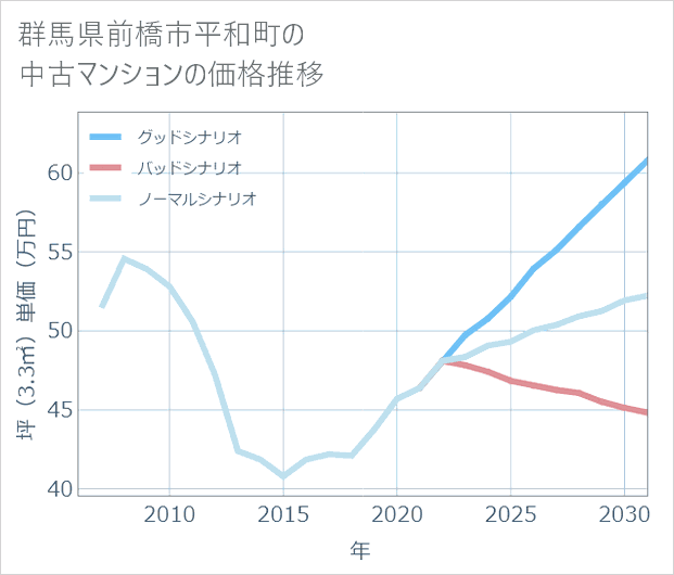 群馬県前橋市平和町の中古マンション価格推移