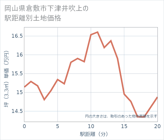 岡山県倉敷市下津井吹上の徒歩距離別の土地坪単価
