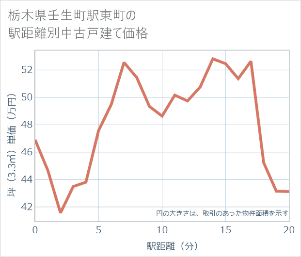 栃木県壬生町駅東町の徒歩距離別の中古戸建て坪単価