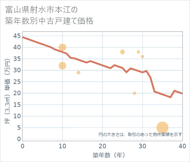 富山県射水市本江の築年数別の中古戸建て坪単価
