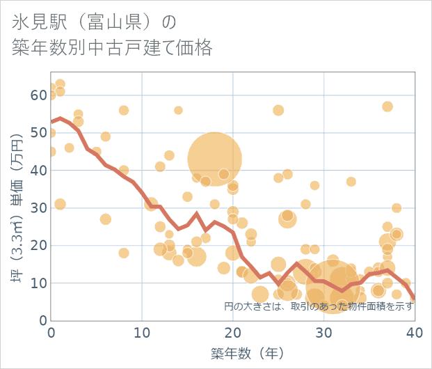 氷見駅（富山県）の築年数別の中古戸建て坪単価