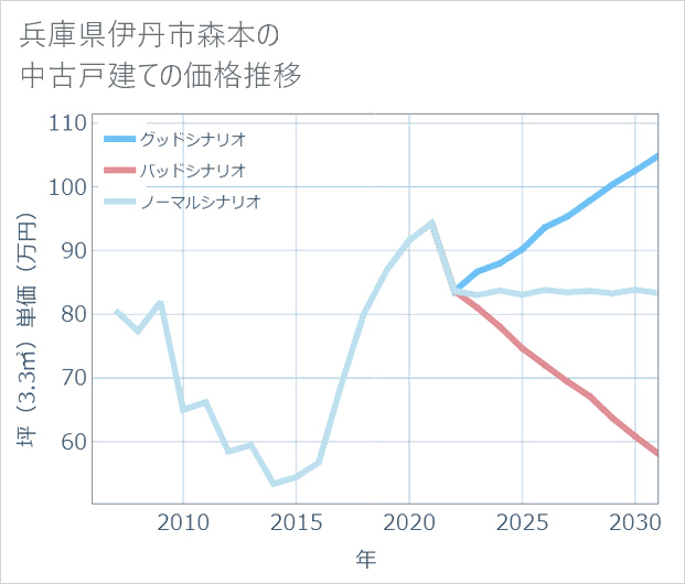 兵庫県伊丹市森本の中古戸建て価格推移