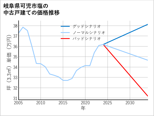 岐阜県可児市塩の中古戸建て価格推移