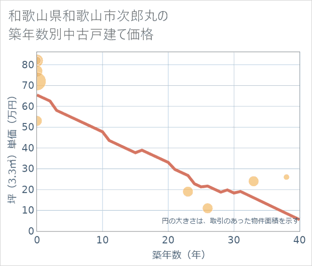 和歌山県和歌山市次郎丸の築年数別の中古戸建て坪単価