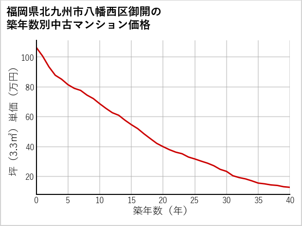 福岡県北九州市八幡西区御開の築年数別の中古マンション坪単価