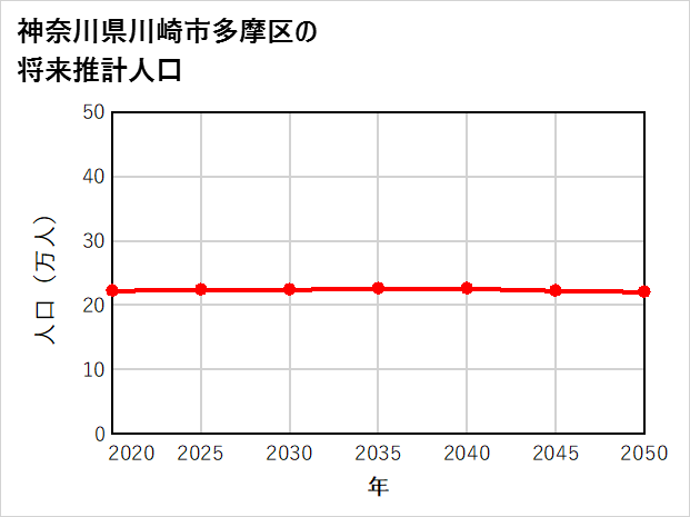 川崎市多摩区の将来推計人口