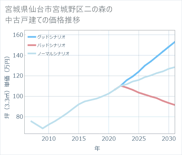 宮城県仙台市宮城野区二の森の中古戸建て価格推移