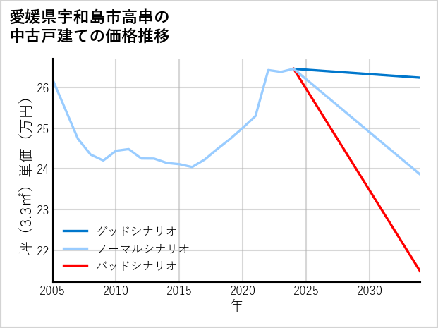 愛媛県宇和島市高串の中古戸建て価格推移