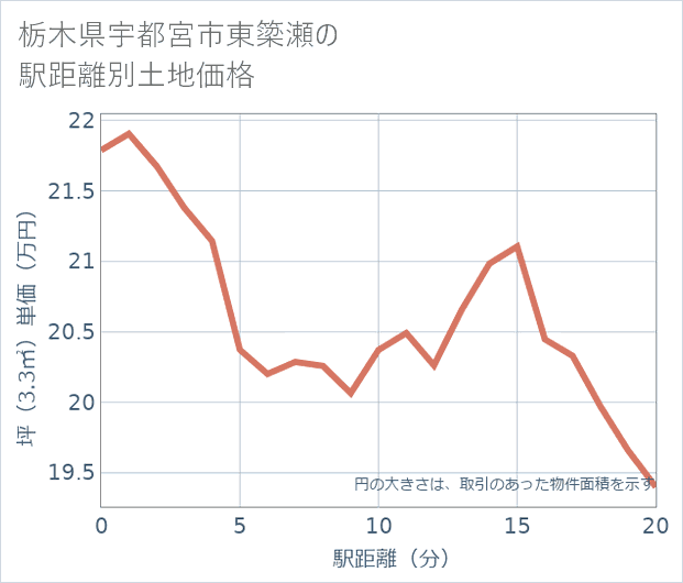 栃木県宇都宮市東簗瀬の徒歩距離別の土地坪単価